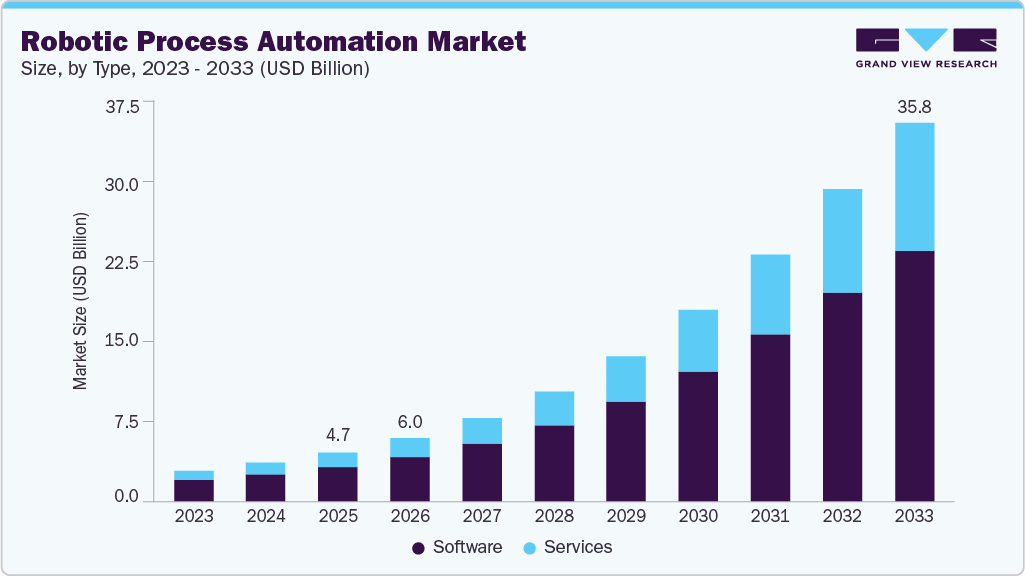Robotic process automation market size and growth forecast (2023-2033) Robotic process automation market size and growth forecast (2023-2033)