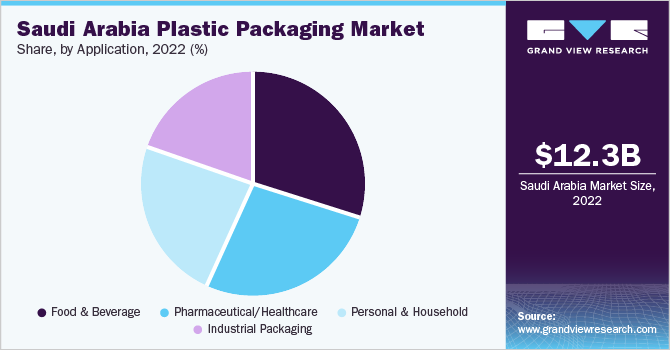 Saudi Arabia plastic packaging market share, by application, 2022 (%)