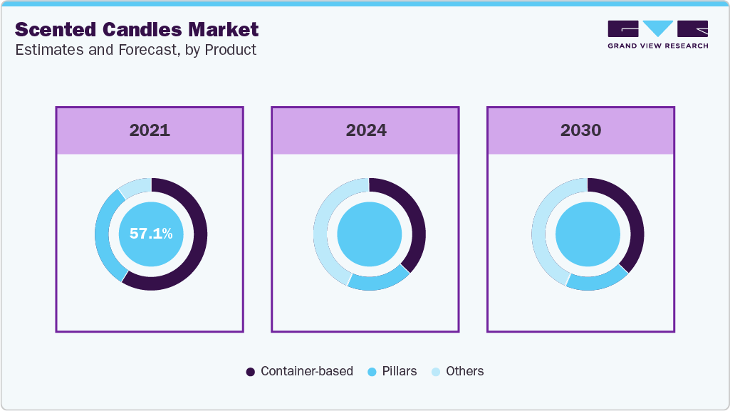 Scented Candles Market Estimate and Forecast, by Product Scented Candles Market Estimate and Forecast, by Product