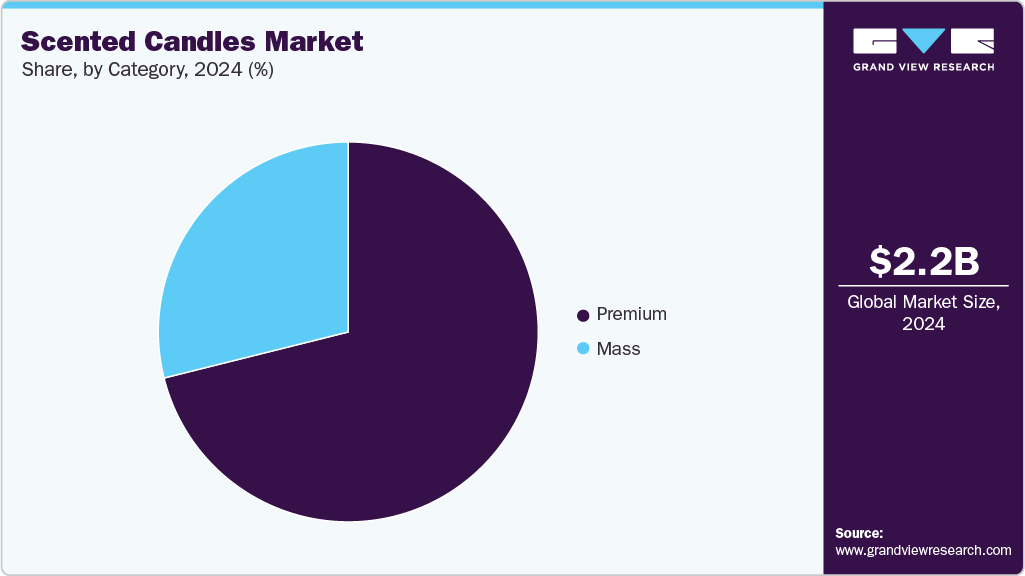 Scented Candles Market Share Scented Candles Market Share