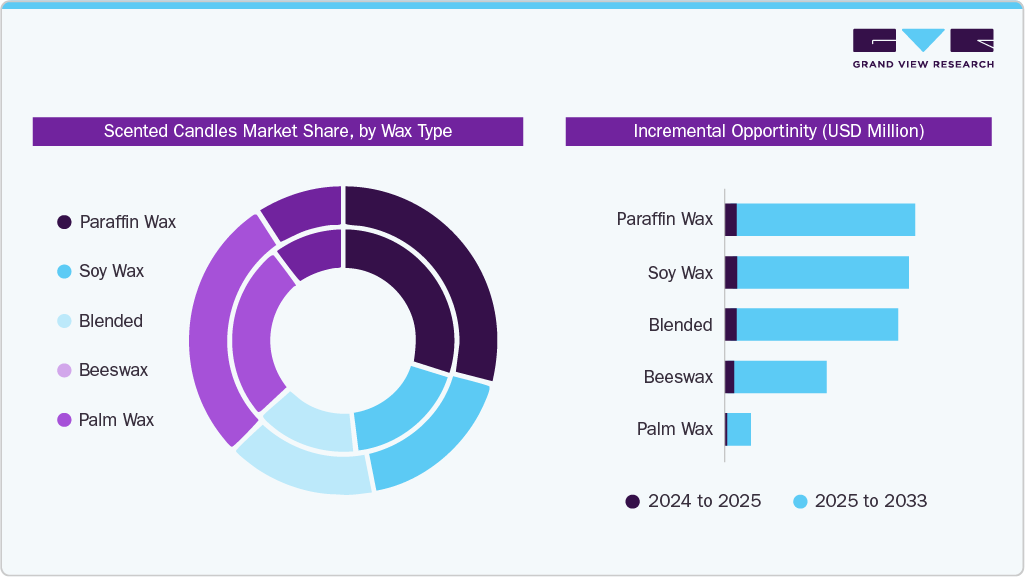 Scented Candles Market Share, by Wax Type Scented Candles Market Share, by Wax Type