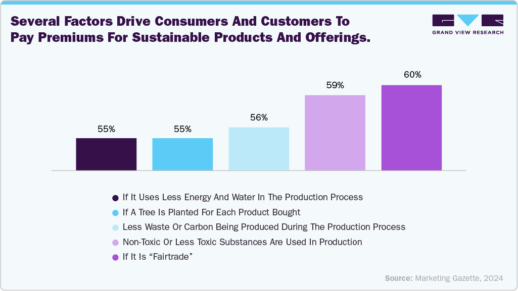 Several factors drive consumers and customers to pay premiums for sustainable products and offerings Several factors drive consumers and customers to pay premiums for sustainable products and offerings