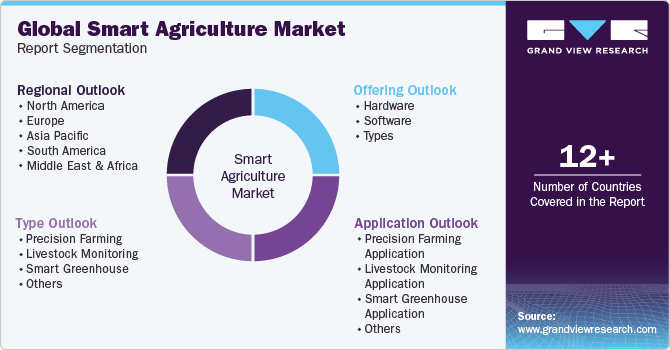 Global Smart Agriculture Market Report Segmentation