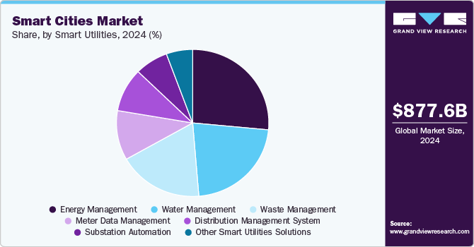 Smart Cities Market Share, By Smart Utilities, 2024 (%) Smart Cities Market Share, By Smart Utilities, 2024 (%)