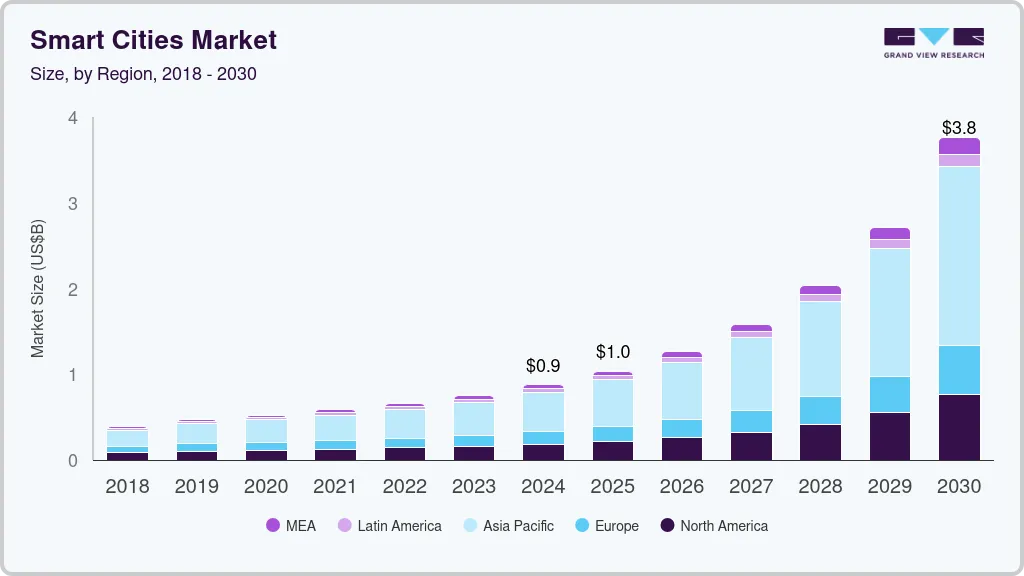 Smart cities market size by region, and growth forecast (2025-2030) Smart cities market size by region, and growth forecast (2025-2030)