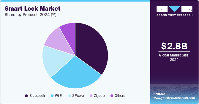 Smart Lock Market Share, By Protocol, 2024 (%) Smart Lock Market Share, By Protocol, 2024 (%)