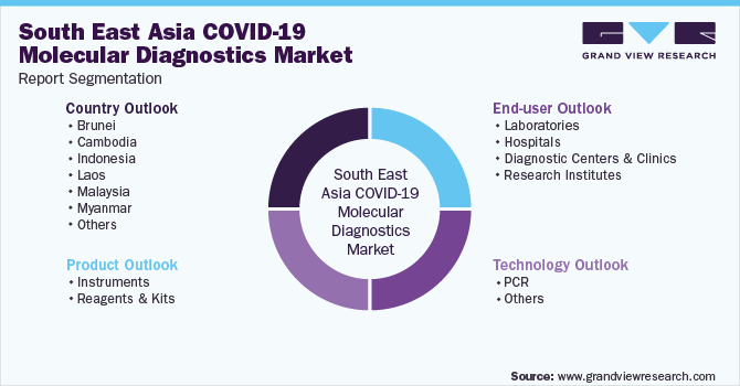 South East Asia COVID-19 Molecular Diagnostics Market Segmentation