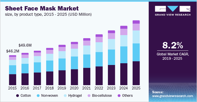 Sheet Face Mask Market size, by product type