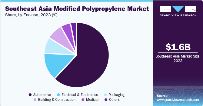outheast Asia Modified Polypropylene market share and size, 2023