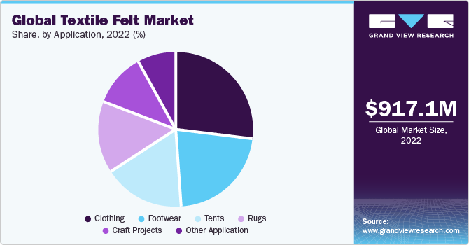 Textile Felt Market Share, By Application, 2022 (%)