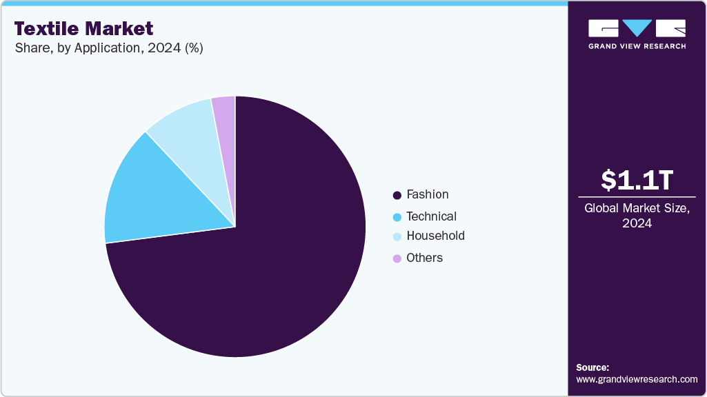 Textile Market Share Textile Market Share