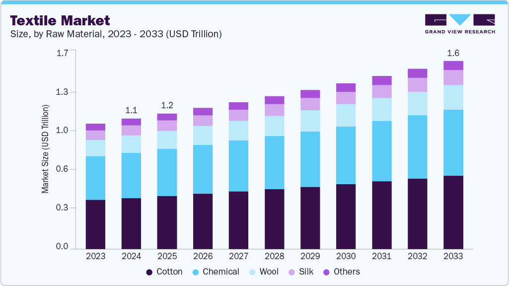 Textile market size and growth forecast (2023-2033) Textile market size and growth forecast (2023-2033)