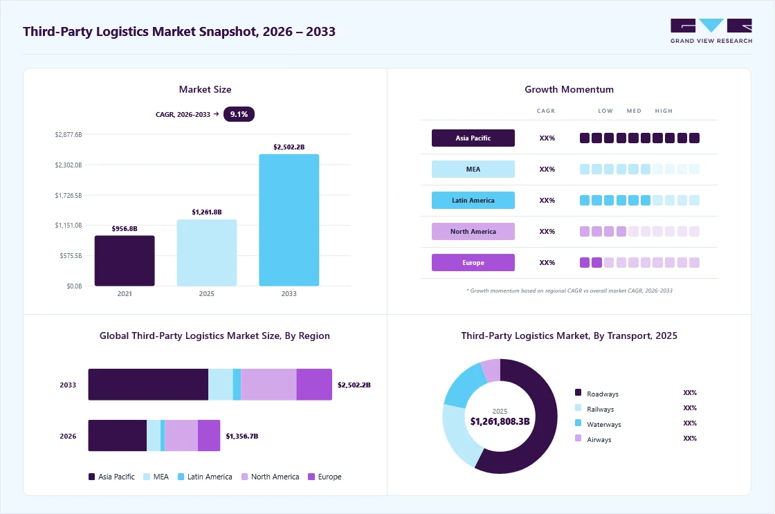 Third-party logistics market overview: Grand View Research estimates the global market size at USD 1,261.0 billion in 2025, projected to grow from USD 1,356.7 billion in 2026 to USD 2,502.2 billion by 2033 at a 9.1% CAGR, with regional growth momentum.