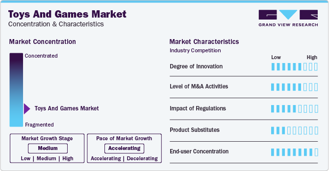 Toys And Games Market Concentration & Characteristics