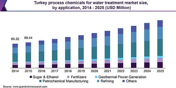 Turkey process chemicals for water treatment Market
