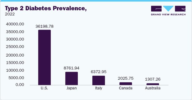 Type 2 Diabetes Prevalence, 2022