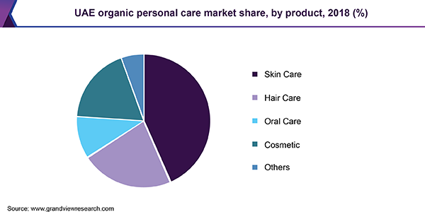 UAE Organic Personal Care market