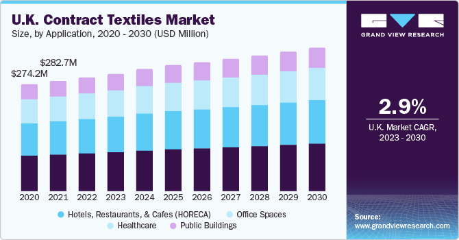 UK Contract Textiles Market size, by type, 2023 - 2030 (USD Million)