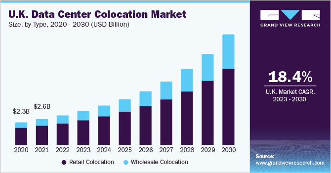 U.K. Data Center Colocation market size and growth rate, 2023 - 2030