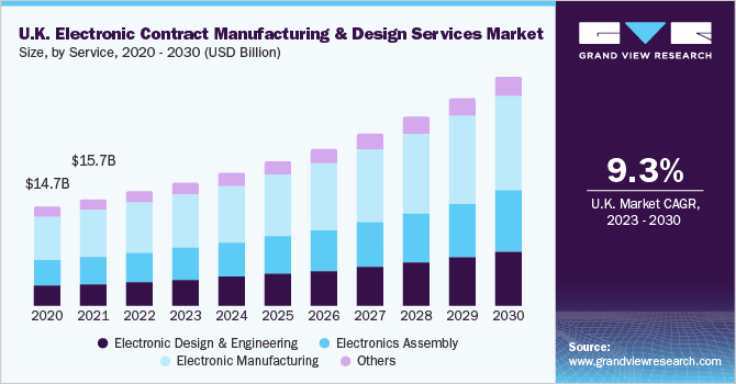 U.K. electronic contract manufacturing & design services market size and growth rate, 2023 - 2030