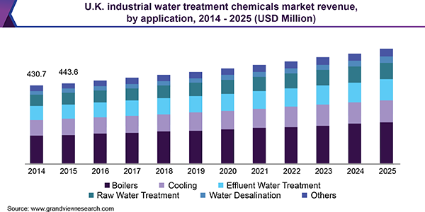 U.K. industrial water treatment chemicals market