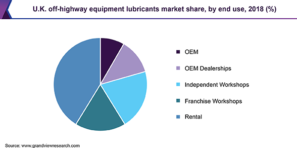 U.K. off-highway equipment lubricants Market