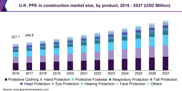 U.K. Personal protective equipment in construction market size