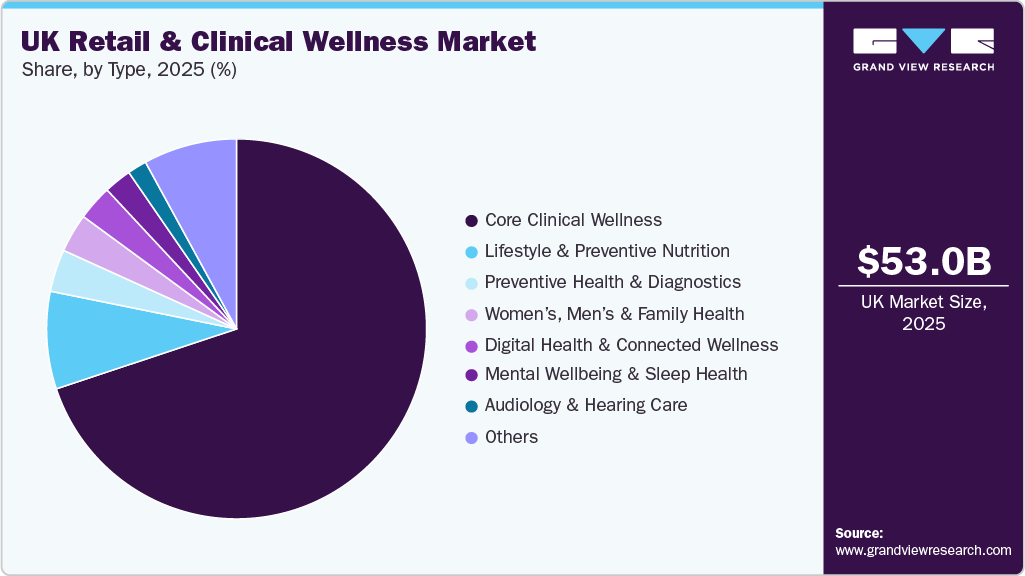 UK Retail And Clinical Wellness Market Market Share UK Retail And Clinical Wellness Market Market Share
