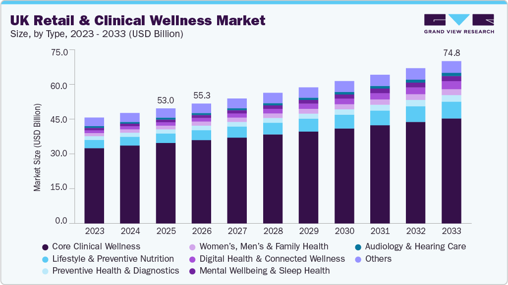 UK retail and clinical wellness Market market size and growth forecast (2023-2033) UK retail and clinical wellness Market market size and growth forecast (2023-2033)