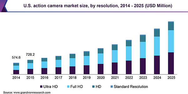 U.S. action camera Market