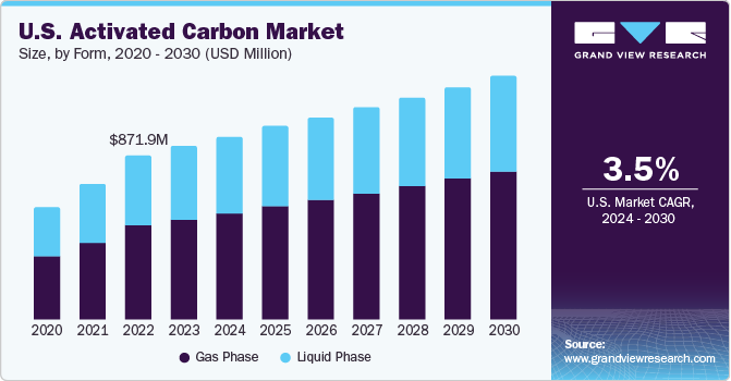 U.S. Activated Carbon market size and growth rate, 2024 - 2030