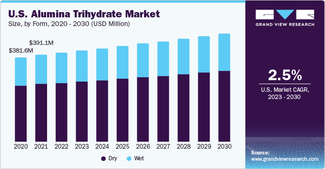 U.S. Alumina Trihydrate Market size and growth rate, 2023 - 2030