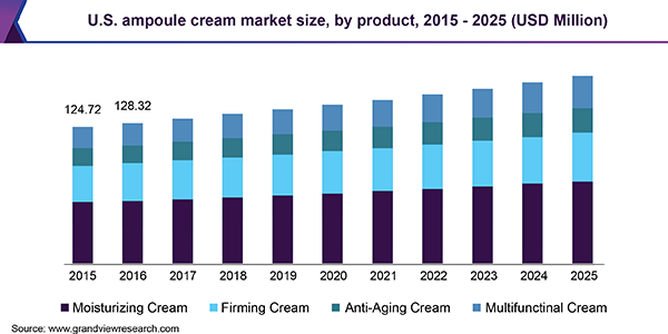 U.S. ampoule cream market