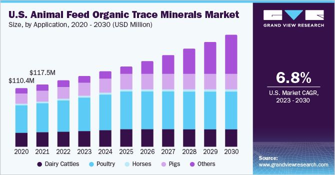 U.S. Animal Feed Organic Trace Minerals Market size and growth rate, 2023 - 2030