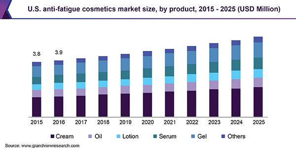 U.S. anti-fatigue cosmetics market size
