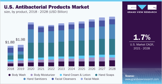 U.S. antibacterial products market size, by product, 2018 - 2028 (USD Billion)