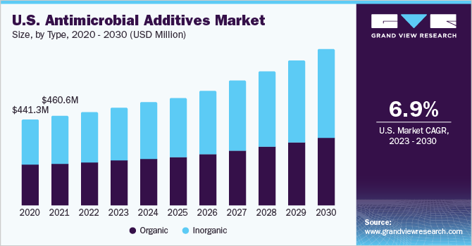 U.S. antimicrobial additives market size, by type, 2020 - 2030 (USD Million)