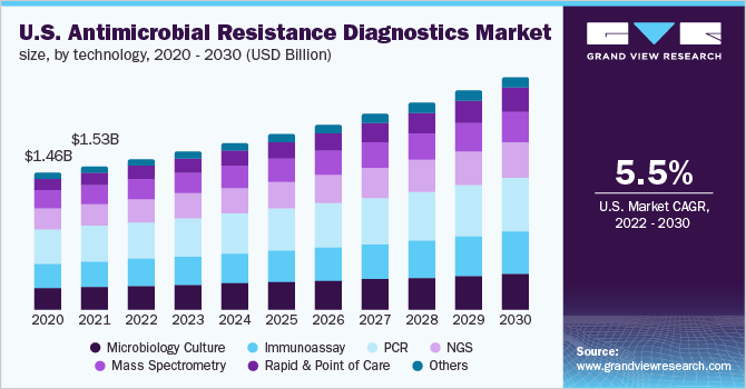 U.S. antimicrobial resistance diagnostics market size, by technology, 2020 - 2030 (USD Billion)