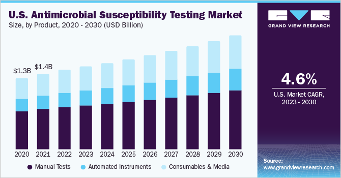 U.S. antimicrobial susceptibility testing market size and growth rate, 2023 - 2030
