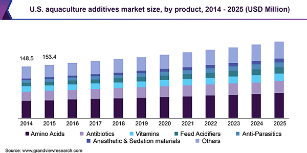 U.S. aquaculture additives market