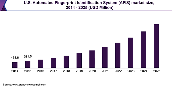 U.S. Automated Fingerprint Identification System (AFIS) market