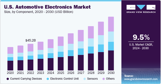 U.S. Automotive Electronics Market size and growth rate, 2024 - 2030