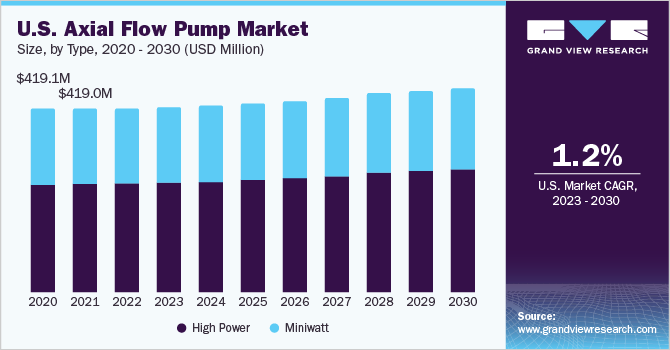 U.S. Axial Flow Pump Market size and growth rate, 2023 - 2030