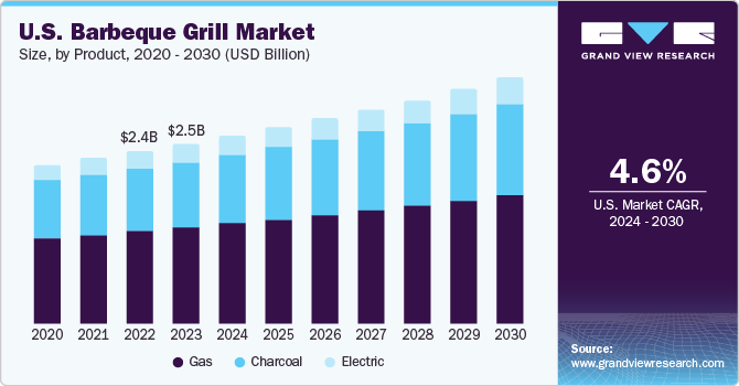 U.S. barbeque grill market size and growth rate, 2024 - 2030