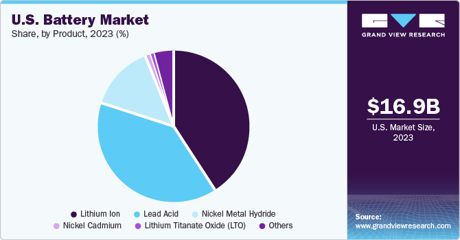 U.S. Battery Market share and size, 2023