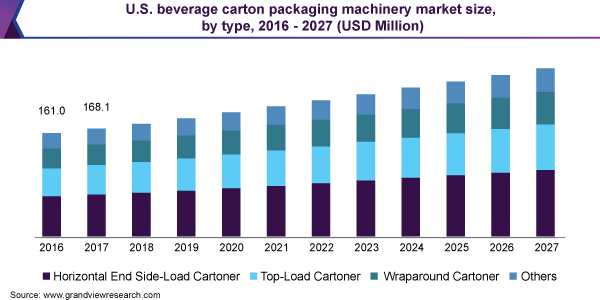 U.S. beverage carton packaging machinery market size