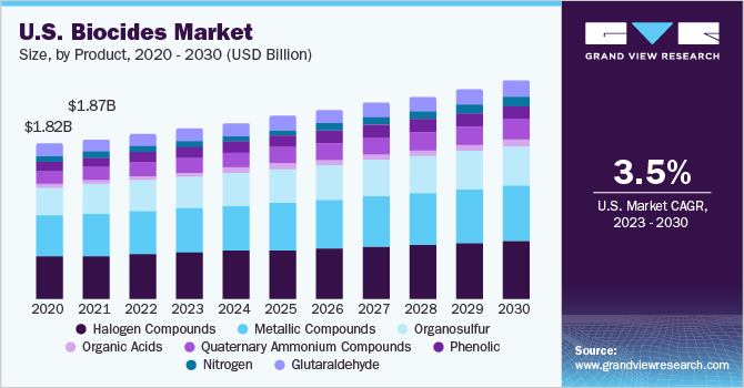 U.S. Biocides Market size and growth rate, 2023 - 2030