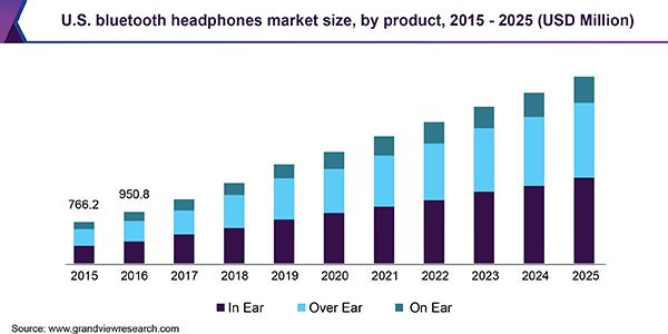 U.S. bluetooth headphones Market