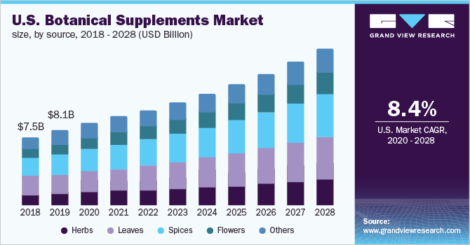 U.S. botanical supplements market size, by source, 2018 - 2028 (USD Billion)