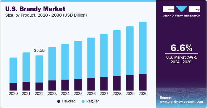 U.S. Brandy Market size and growth rate, 2024 - 2030